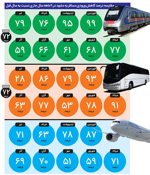 مشهد در حسرت ۷۲ درصدی که نیامدند!