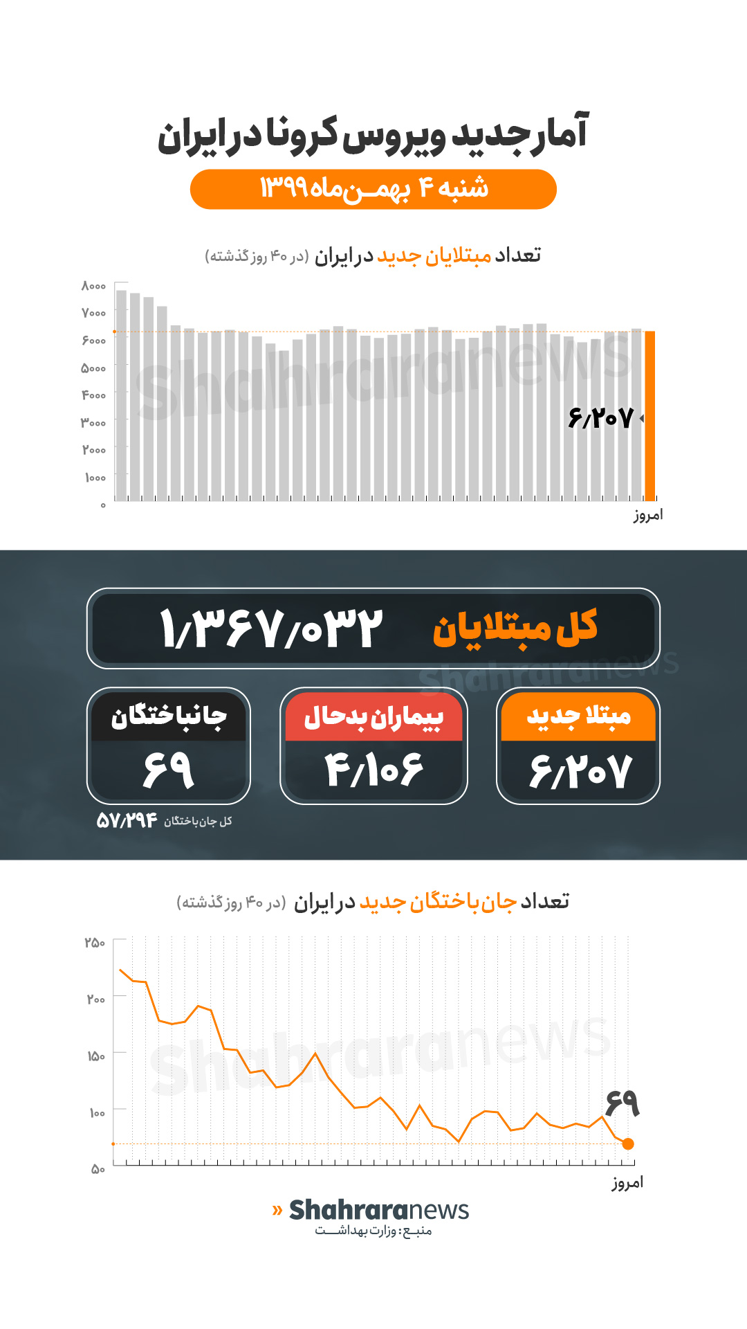آمار کرونا در ایران ۴ بهمن | فوت ۶۹ بیمار کرونایی در شبانهروز گذشته آمار کرونا در ایران ۴ بهمن | فوت ۶۹ بیمار کرونایی در شبانهروز گذشته