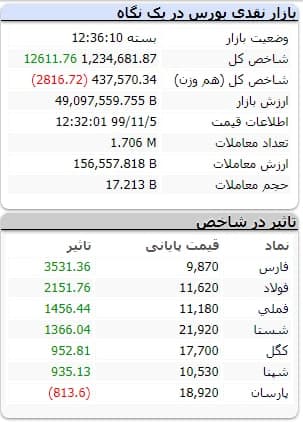 شاخص کل بورس امروز ۵ بهمن ۹۹ | رشد ۱۲ هزار واحدی شاخص بورس