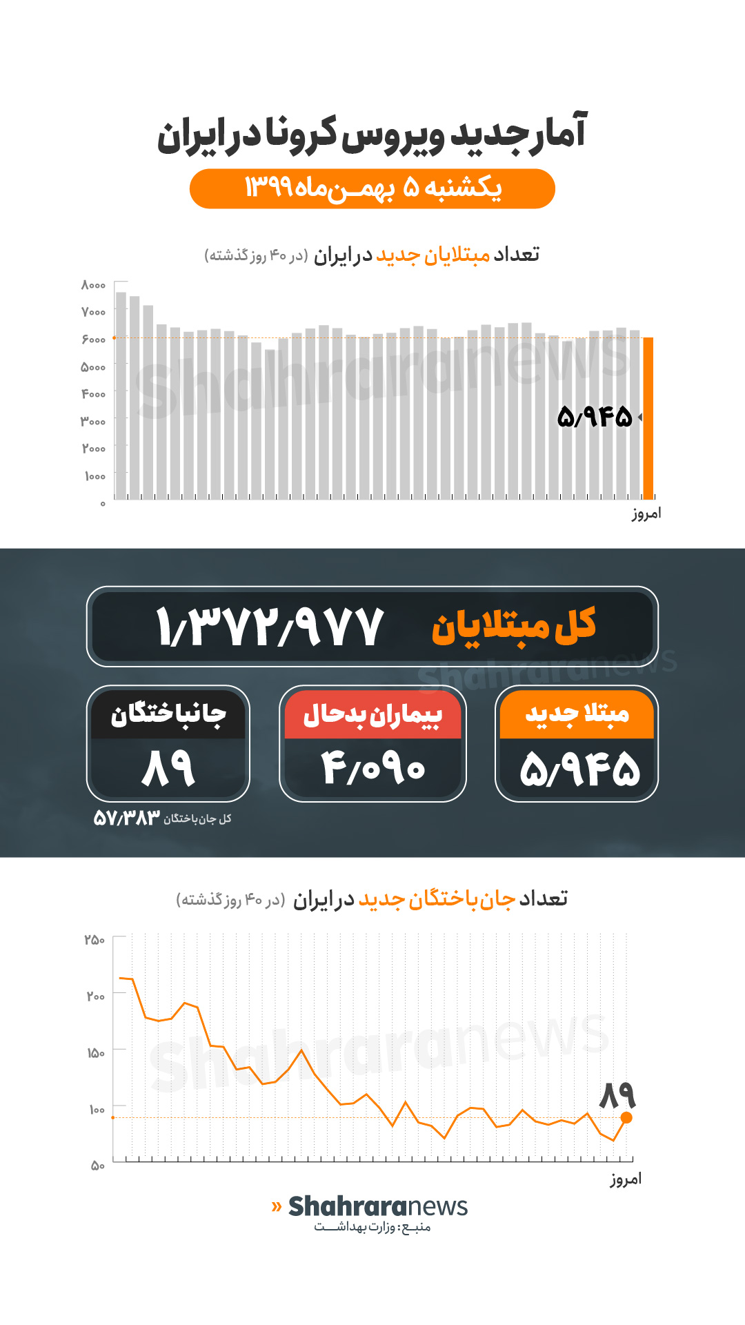 آمار کرونا در ایران ۵ بهمن | فوت ۸۹ بیمار کرونایی و شناسایی ۵۹۴۵ بیمار جدید آمار کرونا در ایران ۵ بهمن | فوت ۸۹ بیمار کرونایی و شناسایی ۵۹۴۵ بیمار جدید