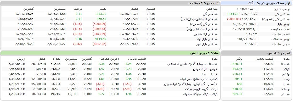 شاخص کل بورس امروز ۶ بهمن ۹۹ | رشد هزار واحدی شاخص بورس