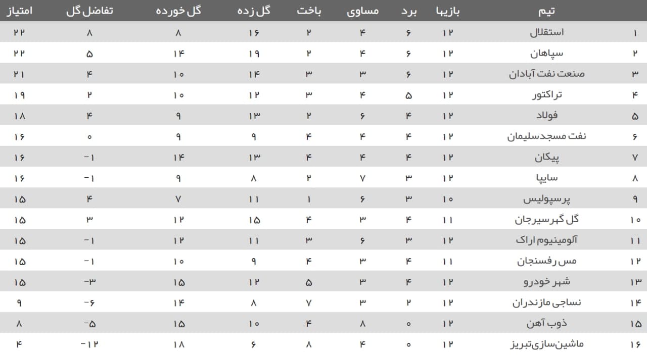 پایان هفته دوازدهم با ادامه صدرنشینی استقلال+ جدول لیگ برتر پایان هفته دوازدهم با ادامه صدرنشینی استقلال+ جدول لیگ برتر