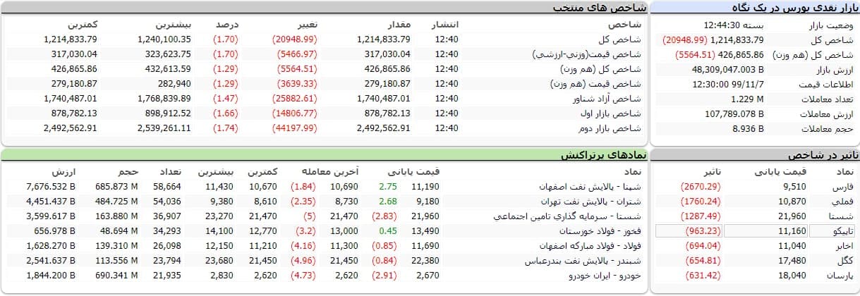 شاخص کل بورس امروز ۷ بهمن ۹۹ | ریزش ۲۰ هزار واحدی شاخص