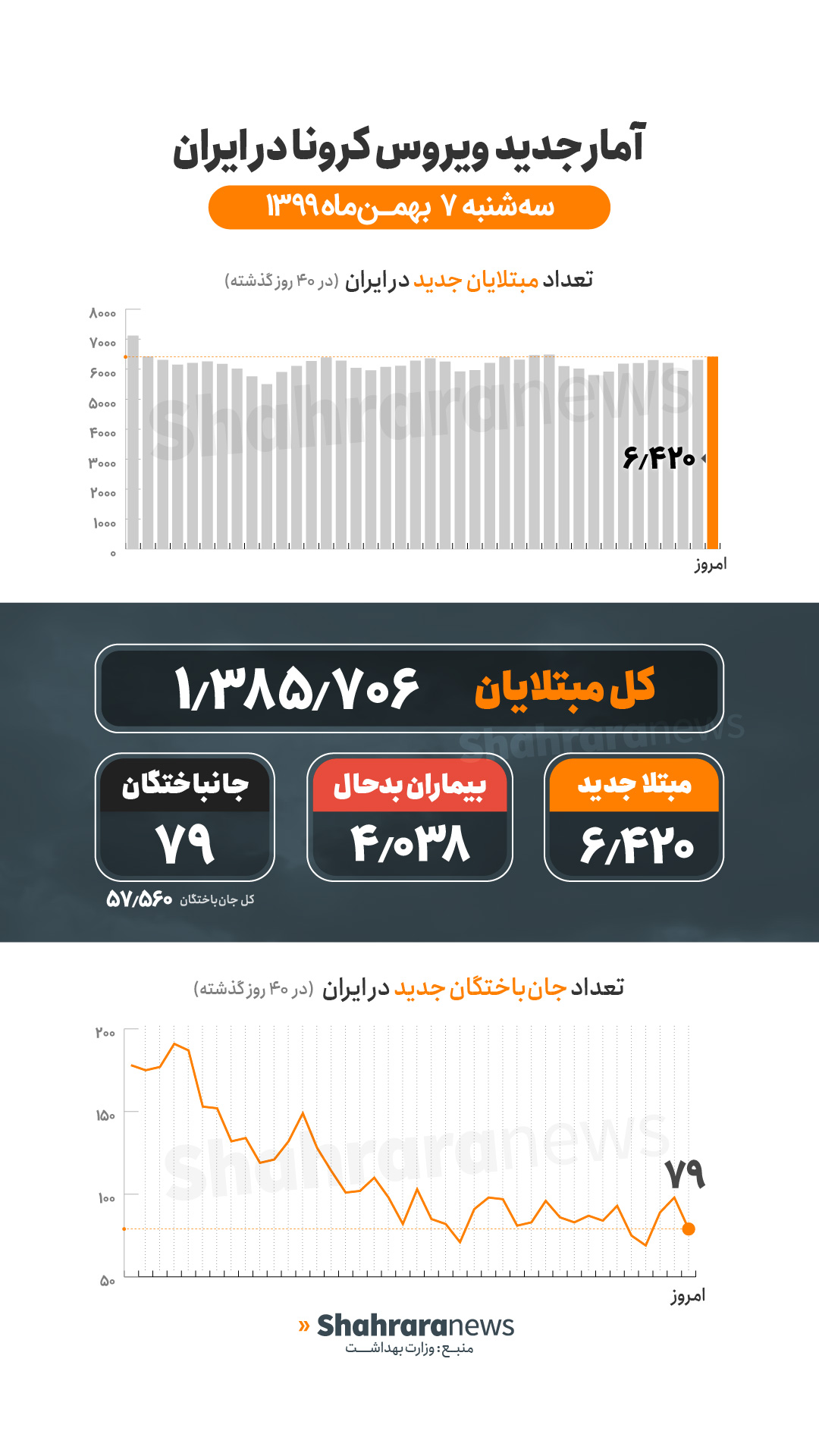 آمار کرونا در ایران ۷ بهمن | فوت ۷۹ بیمار کرونایی در ۲۴ ساعت گذشته آمار کرونا در ایران ۷ بهمن | فوت ۷۹ بیمار کرونایی در ۲۴ ساعت گذشته