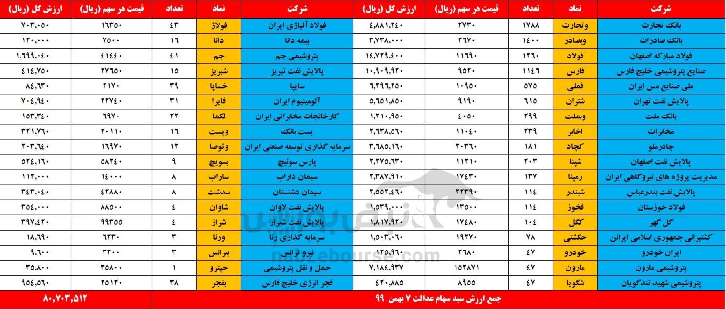 ارزش سهام عدالت امروز ۷ بهمن ماه ۹۹ | سهام عدالت ۵۳۲ هزار تومانی چقدر می&zwnj;ارزد؟
