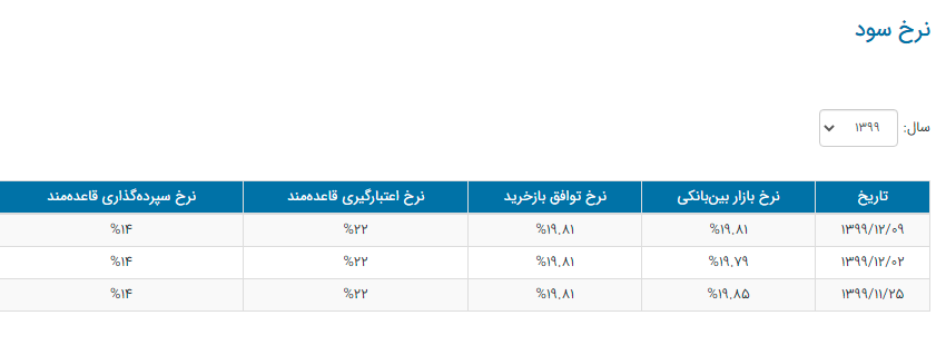 کاهش نرخ سود بانکی به مدد بورس میآید کاهش نرخ سود بانکی به مدد بورس میآید