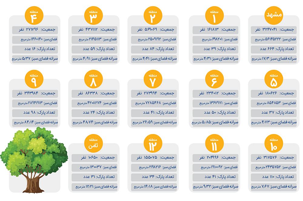 چهارگانه &laquo;راهبرد سبز&raquo; مدیریت شهری