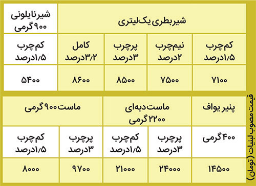 ماندگاری ۲ ماهه قیمت لبنیات!