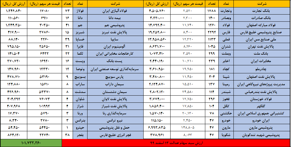 ارزش سهام عدالت امروز ۱۴ اسفند ۹۹| ۶۰ درصد سهام عدالت چقدر می&zwnj;ارزد؟