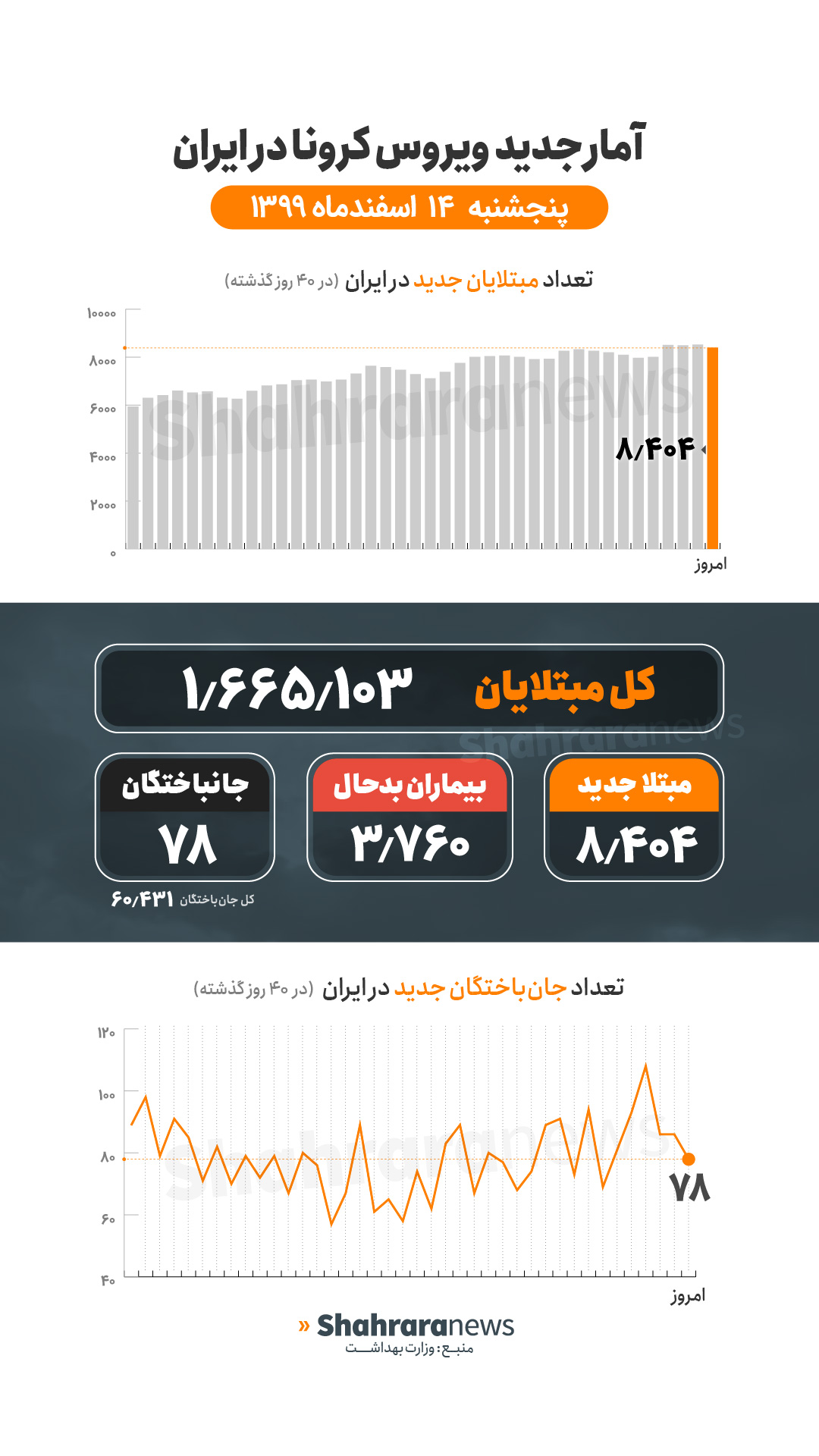 آمار کرونا در ایران ۱۴ اسفند | فوت ۷۸ بیمار جدید کرونایی در شبانه روز گذشته آمار کرونا در ایران ۱۴ اسفند | فوت ۷۸ بیمار جدید کرونایی در شبانه روز گذشته