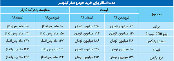 ۱۳ سال در انتظار فرمان!