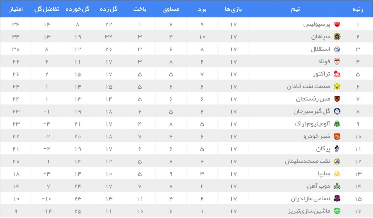 نتایج هفته هفدهم لیگ برتر+ جدول| پرسپولیس میلی&zwnj;متری صدرنشین ماند!