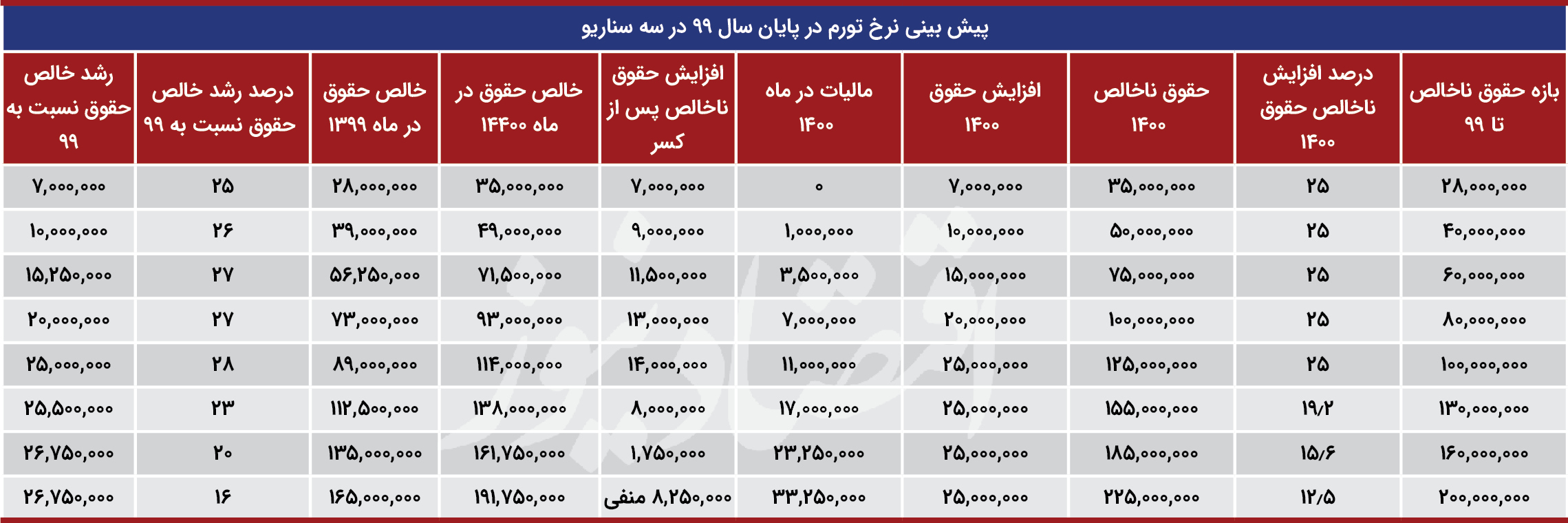 جزئیات حقوق و دستمزد کارکنان در سال ۱۴۰۰ + جدول جزئیات حقوق و دستمزد کارکنان در سال ۱۴۰۰ + جدول