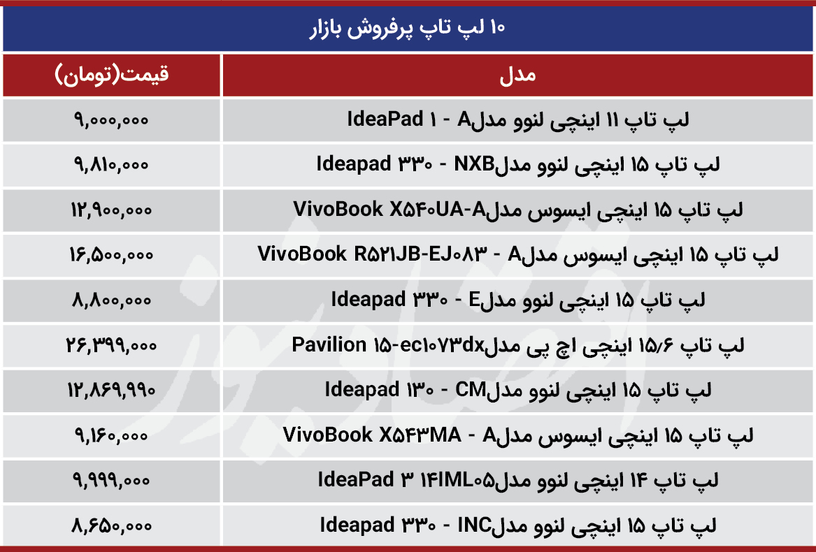 قیمت لپتاپهای ارزان و پرفروش بازار امروز ۱۸ اسفند ۹۹ + جدول قیمت لپتاپهای ارزان و پرفروش بازار امروز ۱۸ اسفند ۹۹ + جدول