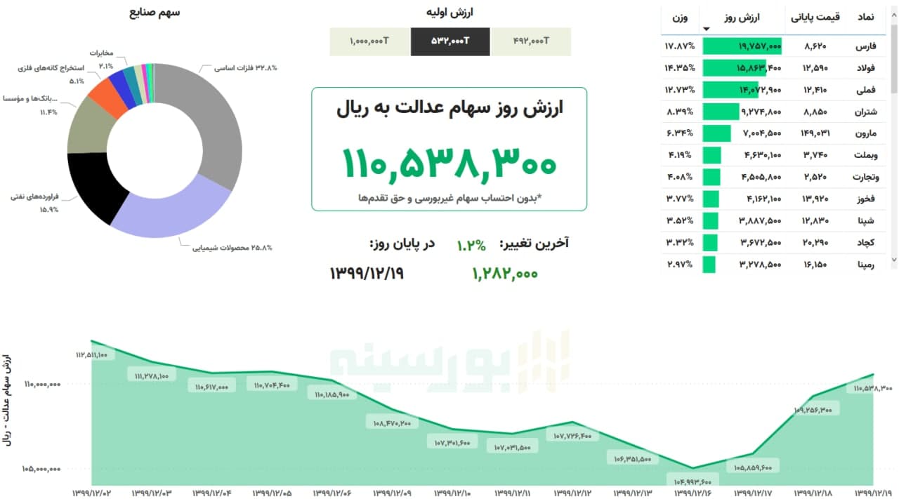 ارزش سهام عدالت امروز ۱۹ اسفند ۹۹ | ارزش سهام عدالت امروز هم افزایش یافت