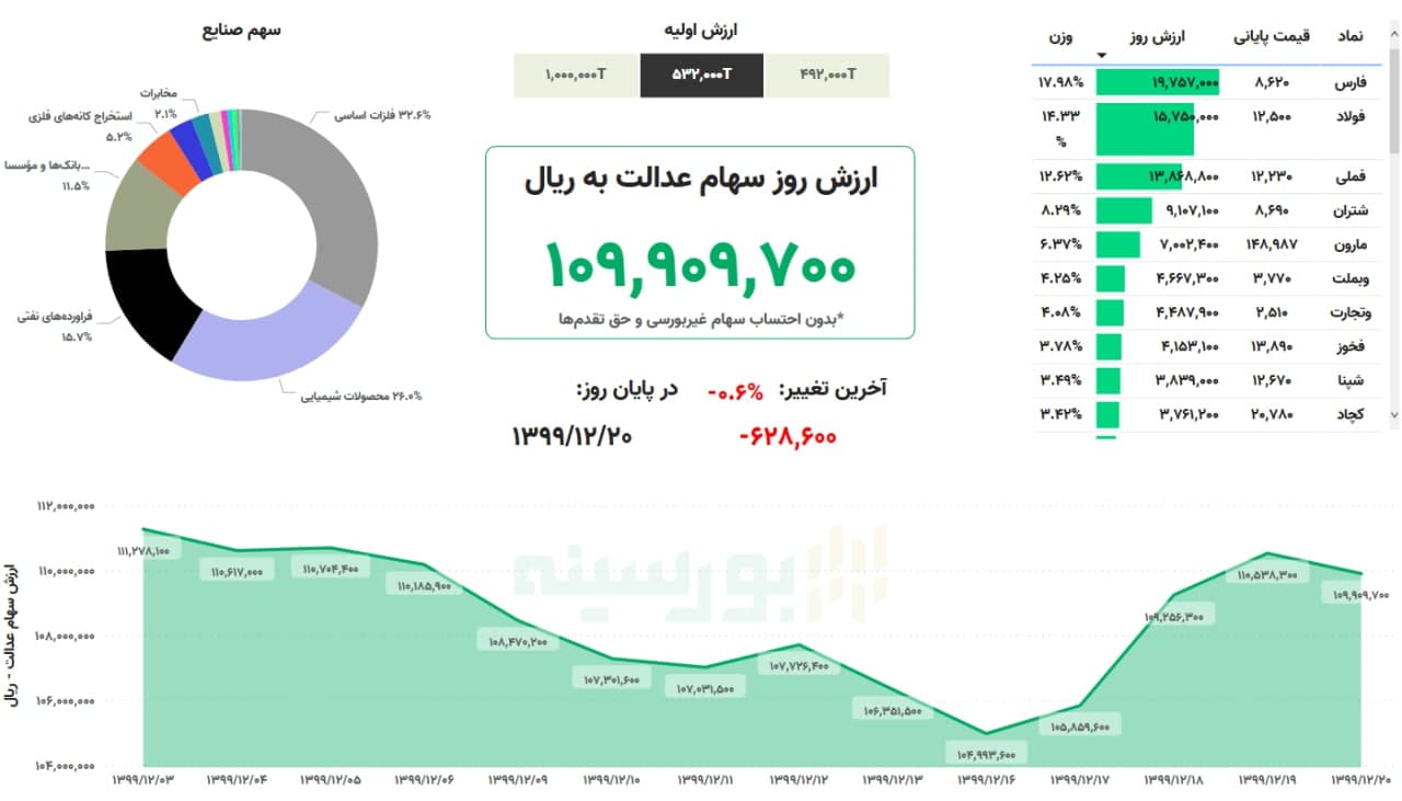 &nbsp;ارزش سهام عدالت امروز ۲۰ اسفند ۹۹ | سهام عدالت ۵۳۲ هزار تومانی چقدر شد؟