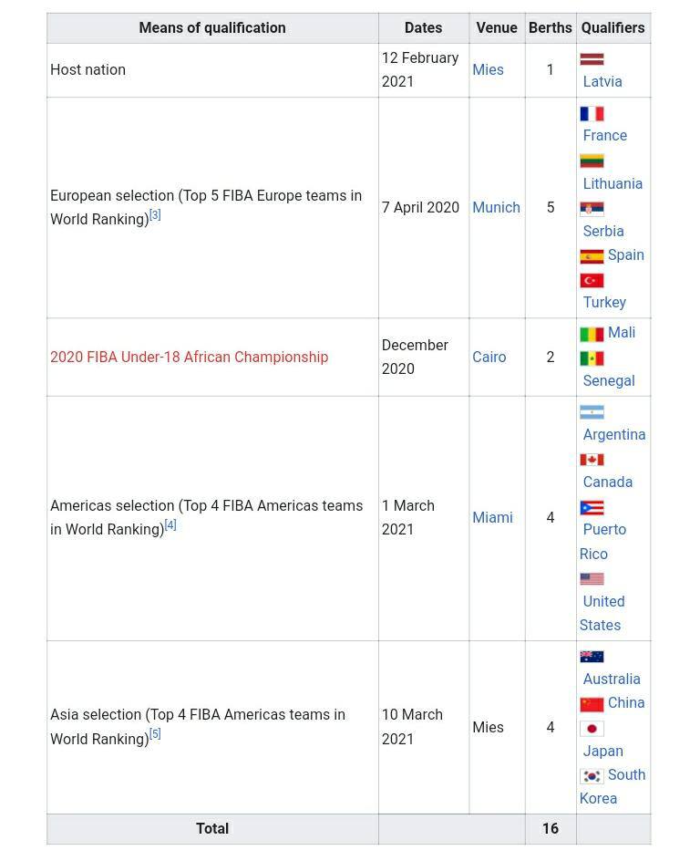 جوانان بسکتبال ایران به مسابقات جهانى راه پیدا نکردند!