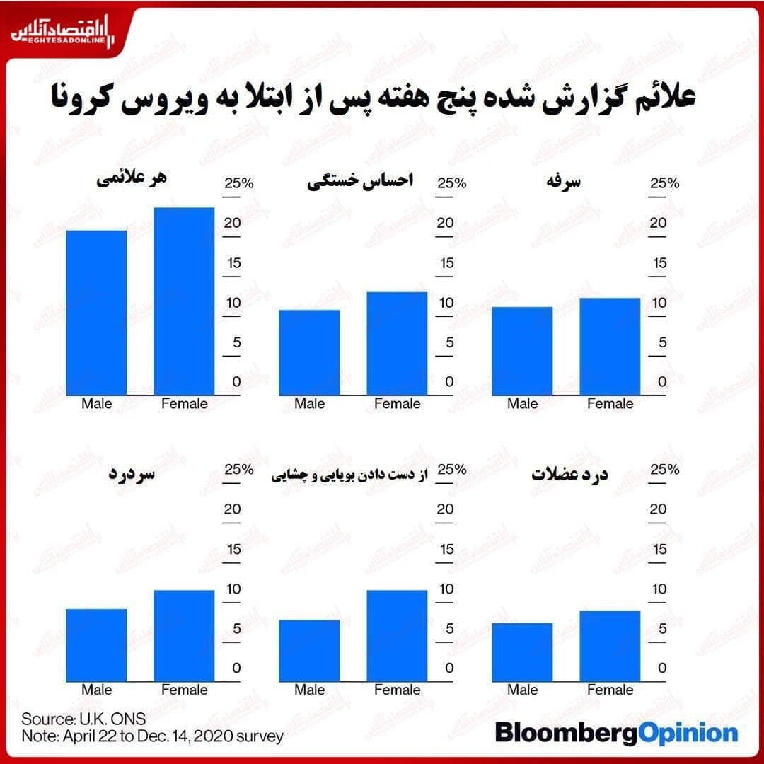 عوارض ابتلا به کرونا تا چند روز ادامه دارد؟ + عکس