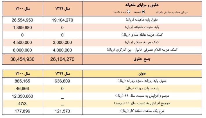 جزئیات حقوق و مزایای کارگران در سال ۱۴۰۰ + جدول جزئیات حقوق و مزایای کارگران در سال ۱۴۰۰ + جدول