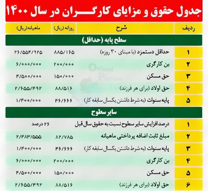 جزئیات حقوق و مزایای کارگران در سال ۱۴۰۰ + جدول جزئیات حقوق و مزایای کارگران در سال ۱۴۰۰ + جدول