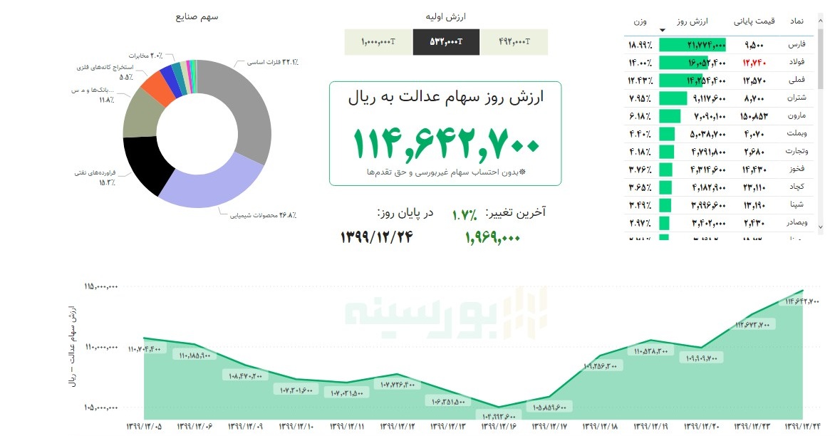 ارزش سهام عدالت امروز ۲۴ اسفند ۹۹ | سهام عدالت ۵۳۲ هزار تومانی چقدر می&zwnj;ارزد؟