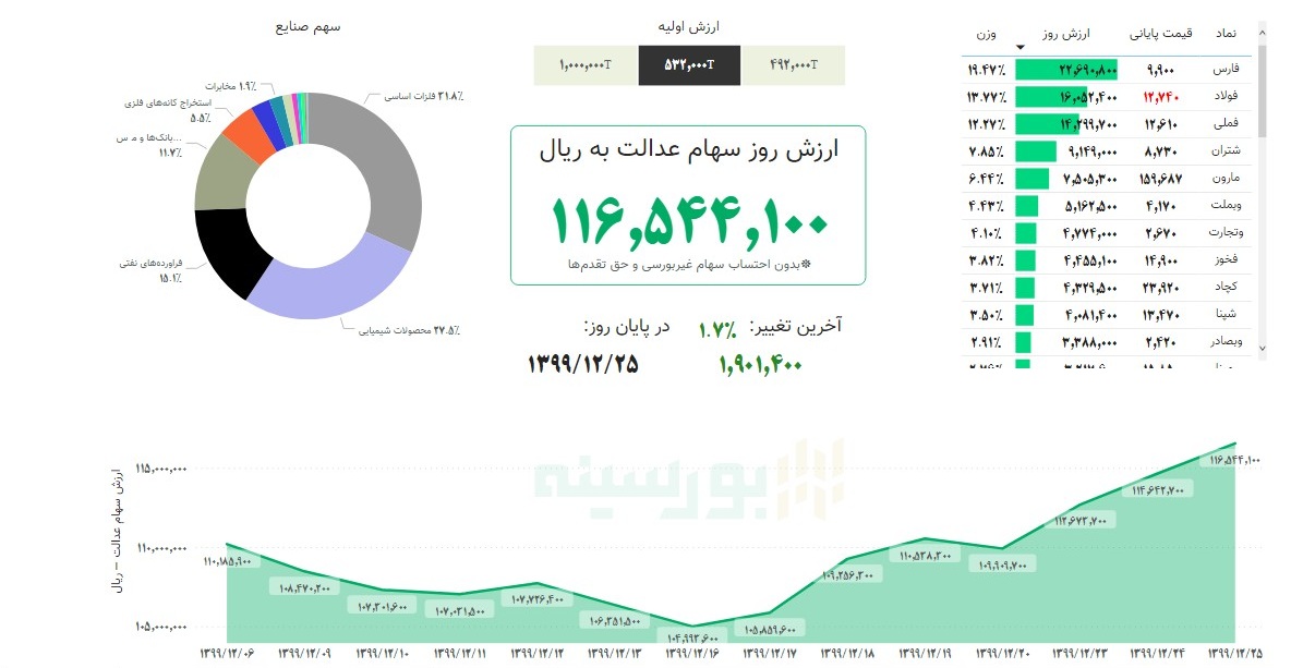&nbsp;ارزش سهام عدالت امروز ۲۵ اسفند ۹۹ | سهام عدالت چقدر می&zwnj;ارزد؟