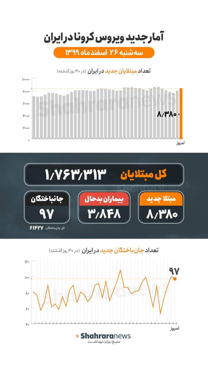 آمار کرونا در ایران ۲۶ اسفند | ۹۷ فوتی و ۸۳۸۰ مبتلای جدید کرونا در کشور طی ۲۴ ساعت گذشته