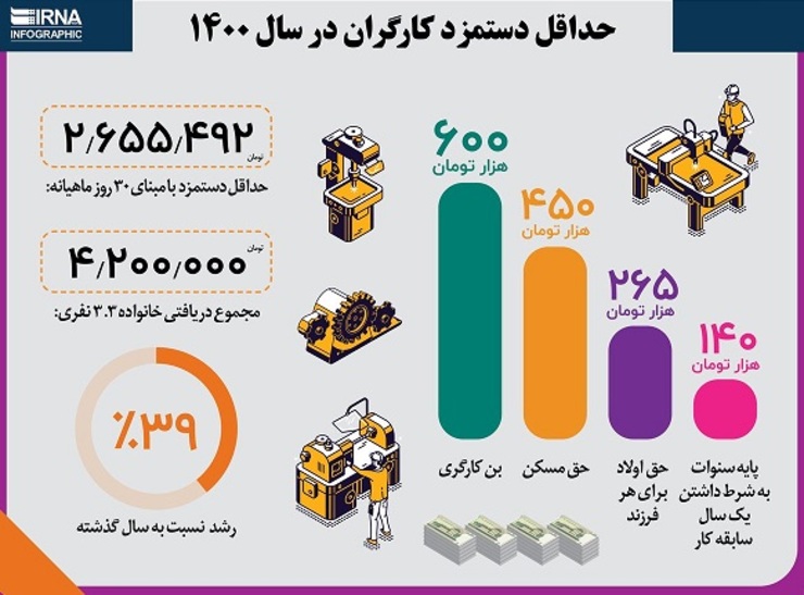 جزئیات حقوق کارگران در سال ۱۴۰۰ + عکس