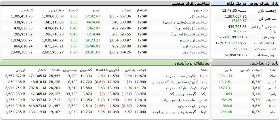 شاخص کل بورس امروز ۲۷ اسفند ۹۹ | رشد ۱۷ هزار واحدی شاخص بورس