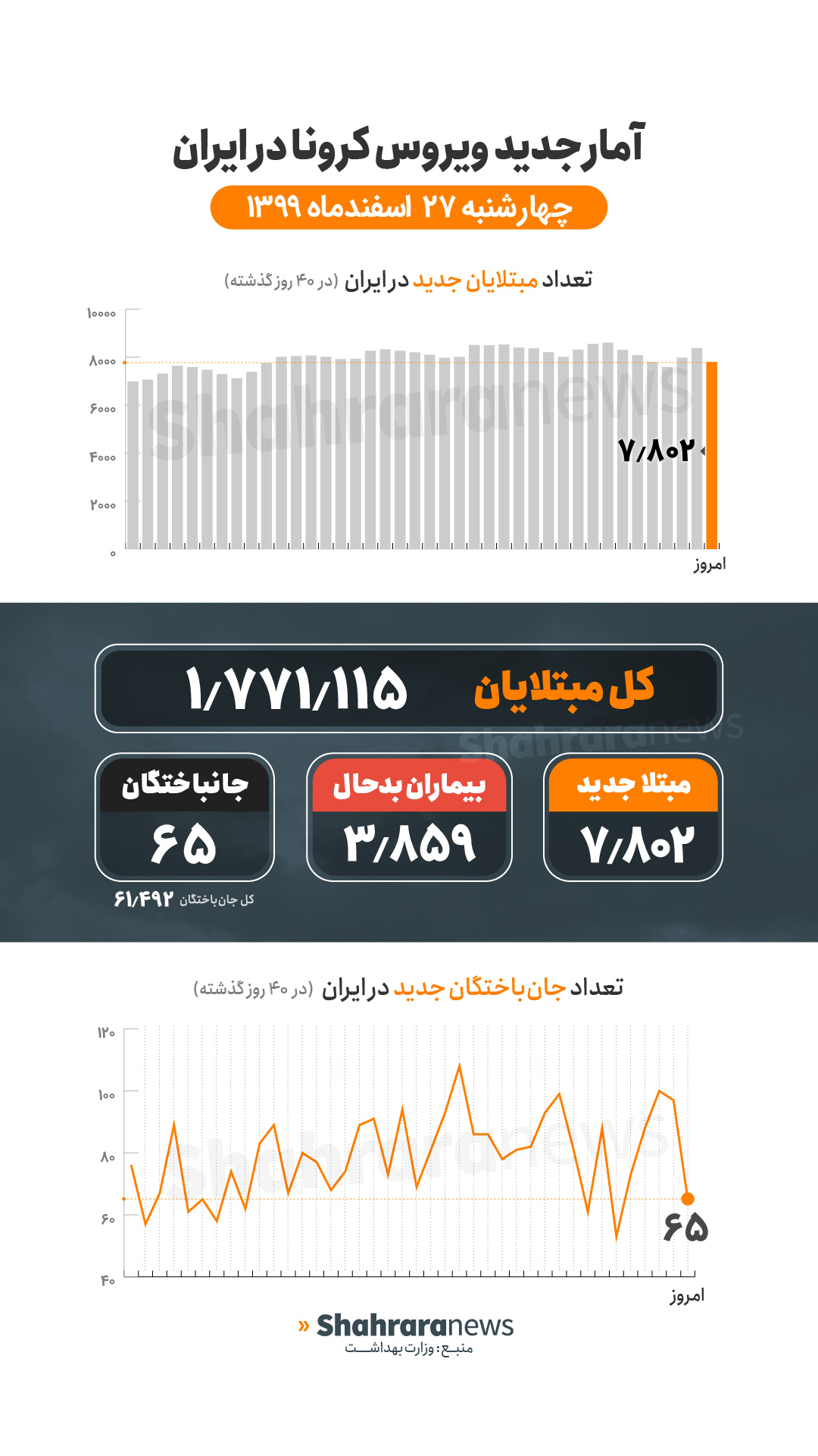 آمار کرونا در ایران ۲۷ اسفند | فوت ۶۵ بیمار کرونایی و شناسایی ۷۸۰۲ بیمار جدید در شبانهروز گذشته آمار کرونا در ایران ۲۷ اسفند | فوت ۶۵ بیمار کرونایی و شناسایی ۷۸۰۲ بیمار جدید در شبانهروز گذشته