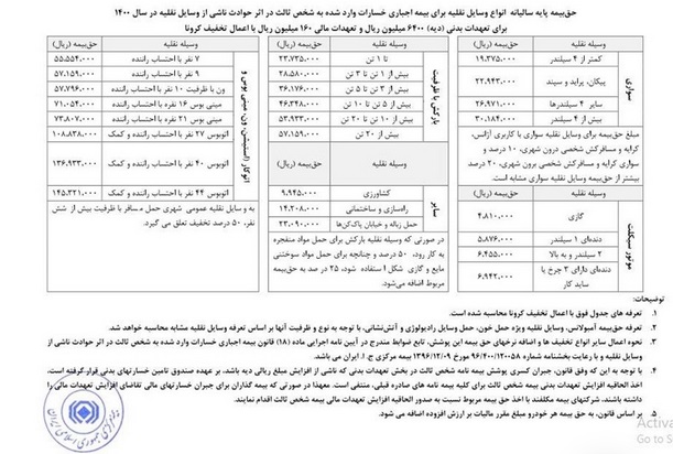 جدول نرخ بیمه شخص ثالث انواع خودرو در سال ۱۴۰۰ جدول نرخ بیمه شخص ثالث انواع خودرو در سال ۱۴۰۰
