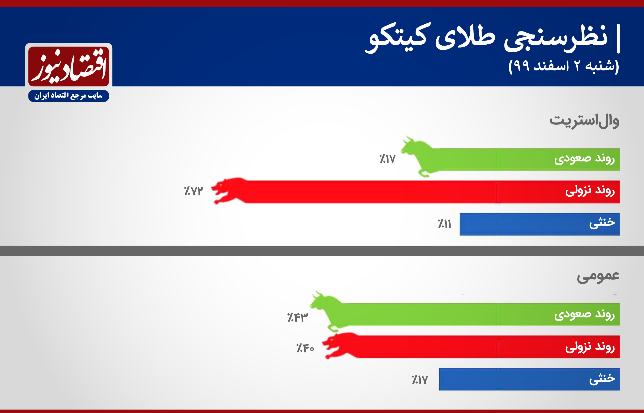 کارشناسان آینده طلا را نزولی پیشبینی کردند یا صعودی؟ کارشناسان آینده طلا را نزولی پیشبینی کردند یا صعودی؟