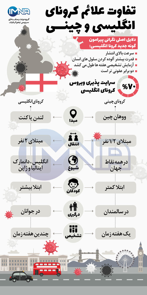 کرونای انگلیسی چه علائمی دارد؟ کرونای انگلیسی چه علائمی دارد؟