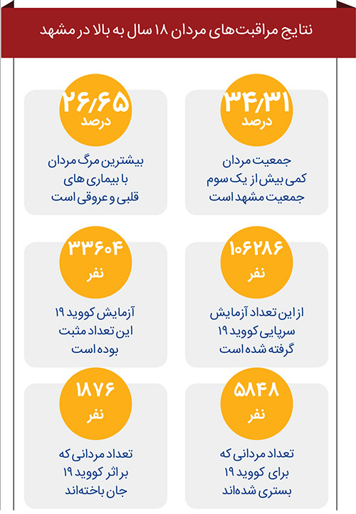 کرونا مردان را بیشتر کشته است