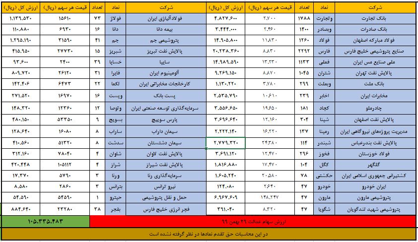 ارزش سهام عدالت امروز ۶ اسفند ۹۹ | افت ارزش سبد سهام عدالت