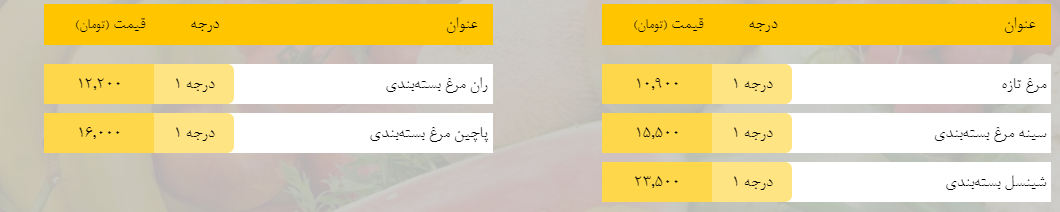 قیمت روز میوه، تره‌بار، گوشت و محصولات پروتئینی در بازار مشهد ۱ اردیبهشت ۹۹