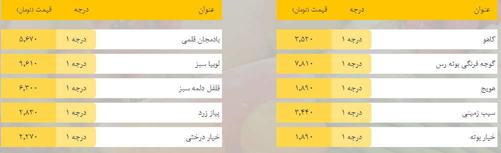 قیمت روز میوه، تره‌بار، گوشت و محصولات پروتئینی در بازار مشهد ۱ اردیبهشت ۹۹