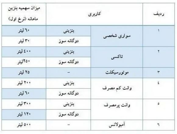 سهمیه بنزین اردیبهشت واریز شد/ سقف ذخیره سهمیه بنزین افزایش یافت سهمیه بنزین اردیبهشت واریز شد/ سقف ذخیره سهمیه بنزین افزایش یافت