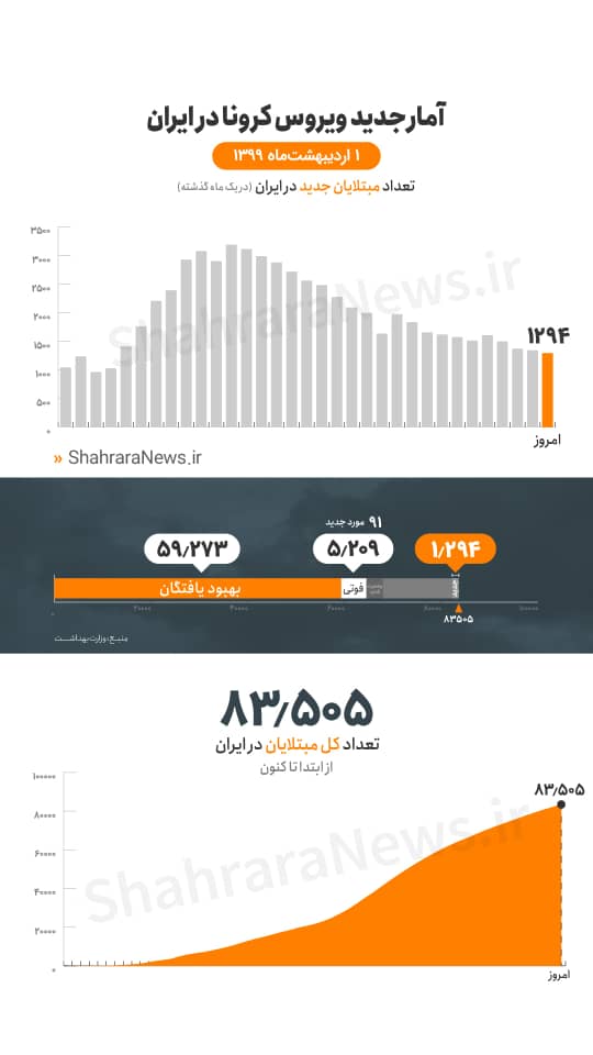 ۱۲۹۴ مبتلای جدید طی ۲۴ ساعت گذشته/ جان باختگان به ۵۲۰۹ نفر رسیدند ۱۲۹۴ مبتلای جدید طی ۲۴ ساعت گذشته/ جان باختگان به ۵۲۰۹ نفر رسیدند