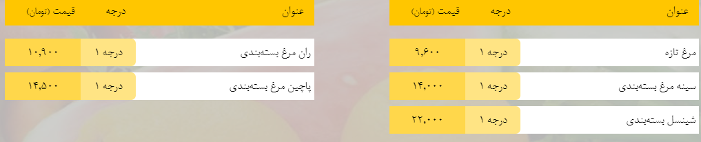 قیمت روز میوه، تره‌بار، گوشت و محصولات پروتئینی در بازار مشهد ۱۰ اردیبهشت ۹۹