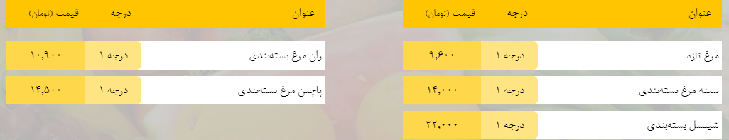 قیمت روز میوه، تره‌بار، گوشت و محصولات پروتئینی در بازار مشهد ۱۱ اردیبهشت ۹۹