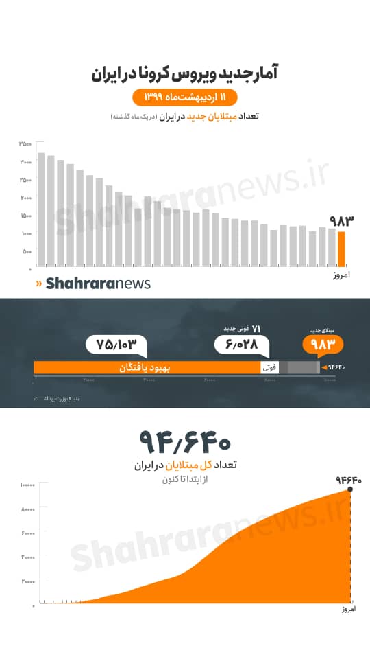 مجموع بیماران کووید۱۹ در کشور به ۹۴۶۴۰ نفر رسید. مجموع بیماران کووید۱۹ در کشور به ۹۴۶۴۰ نفر رسید.
