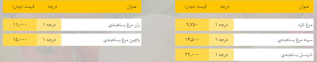 قیمت روز میوه، تره‌بار، گوشت و محصولات پروتئینی در بازار مشهد ۱۳ اردیبهشت ۹۹