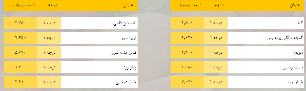 قیمت روز میوه، تره‌بار، گوشت و محصولات پروتئینی در بازار مشهد ۱۳ اردیبهشت ۹۹