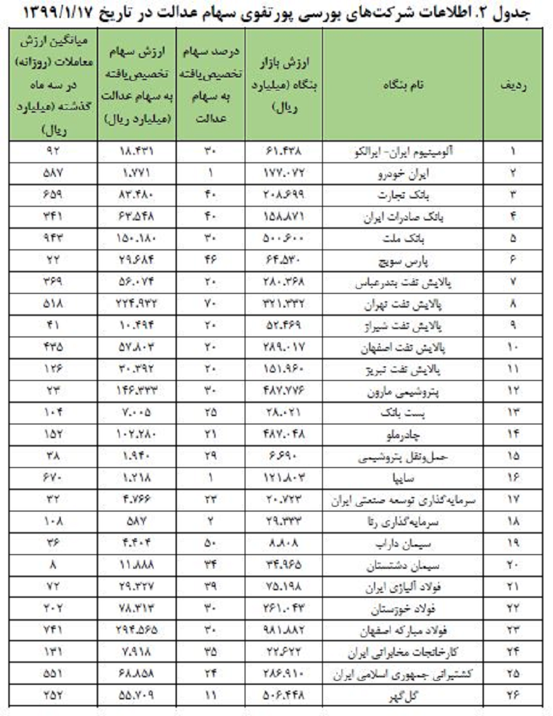 شرکت‌هایی که سبد سهام عدالت قرار دارند+لیست