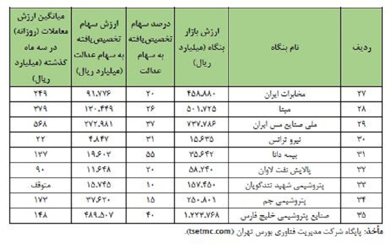 شرکتهایی که سبد سهام عدالت قرار دارند+لیست شرکتهایی که سبد سهام عدالت قرار دارند+لیست