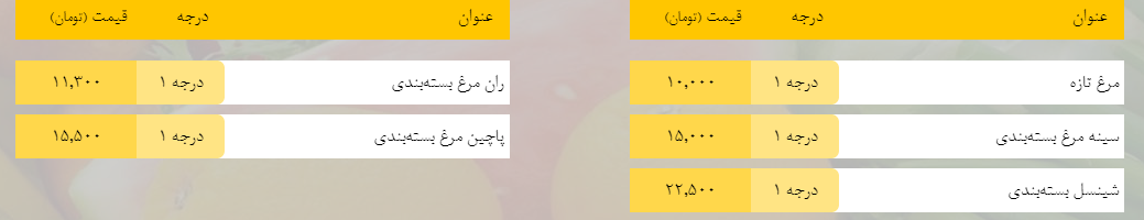 قیمت روز میوه، تره‌بار، گوشت و محصولات پروتئینی در بازار مشهد ۱۴ اردیبهشت ۹۹