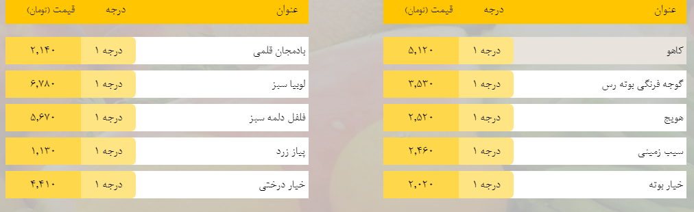 قیمت روز میوه، تره‌بار، گوشت و محصولات پروتئینی در بازار مشهد ۱۶ اردیبهشت ۹۹