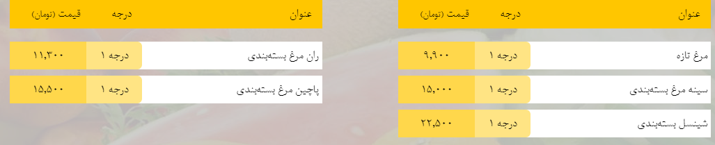 قیمت روز میوه، تره‌بار، گوشت و محصولات پروتئینی در بازار مشهد ۱۶ اردیبهشت ۹۹