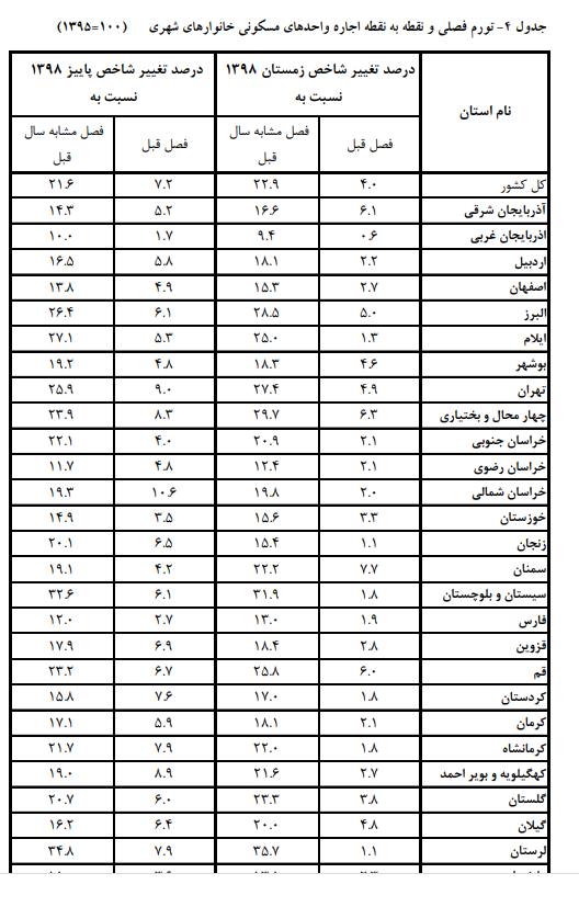 چالش موجر و مستأجر بر سر نرخ اجارهبها در مشهد/ قیمت نجومی زمین در مشهد / شوک بازار مسکن و افزایش نرخ اجارهبهای مشهدیها چالش موجر و مستأجر بر سر نرخ اجارهبها در مشهد/ قیمت نجومی زمین در مشهد / شوک بازار مسکن و افزایش نرخ اجارهبهای مشهدیها